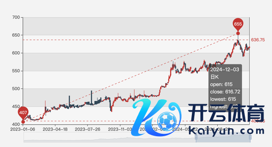2023年以来国内金价走势，截图自上海黄金往复所